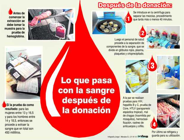 sangre dona