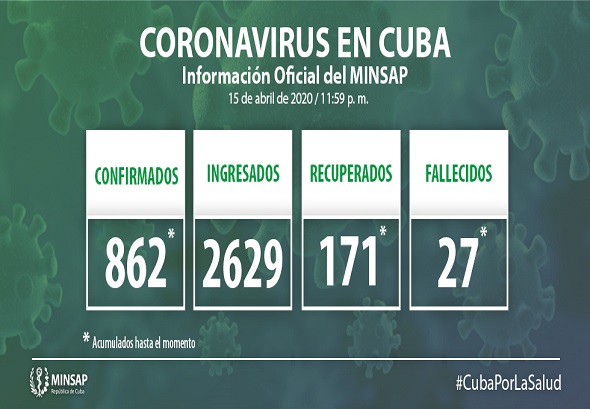 COVID-19: Se confirman 48 nuevos casos, para un acumulado de 862 en el paÃ­s