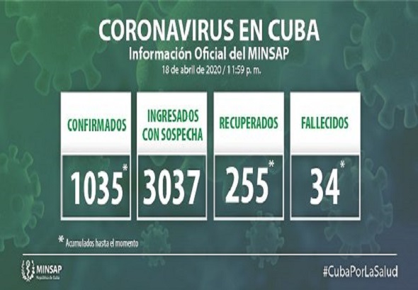 Cuba reporta 49 nuevos casos de Covid-19 para un total de 1035 confirmados