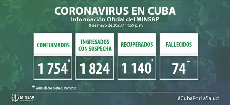 Cuba reporta 13 casos positivos a la COVID-19, ningún fallecido y 62 altas médicas 