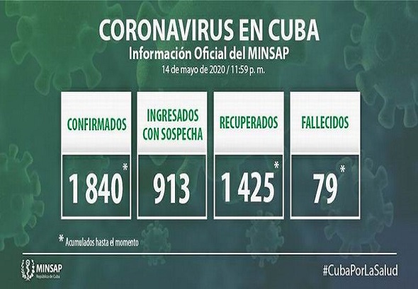 Cuba reporta 10 casos positivos a la COVID-19 y 42 altas mÃ©dicas