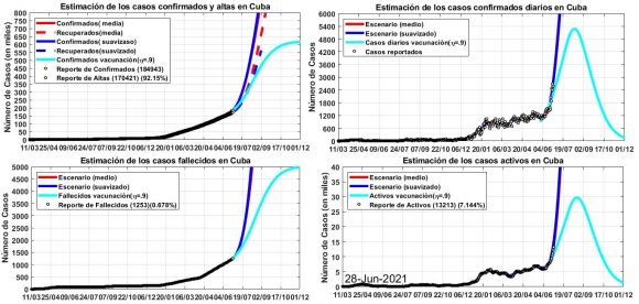 Pronosticos Confirmados Recuperados Activos Fallecidos 28 junio Vacc 580x276 1
