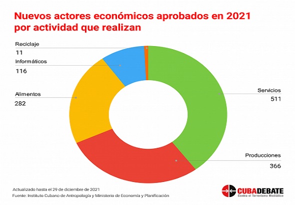 os-cuba-por-actividad11