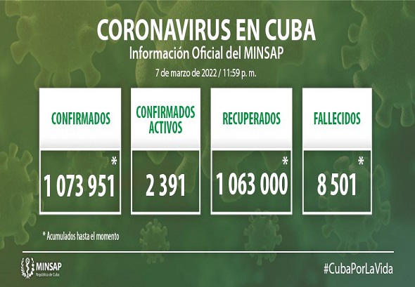 Para la COVID-19 se realizaron un total de 7 mil 869 muestras para la vigilancia en el día, resultando positivas 447. El país acumula 13 millones 173 mil 948 muestras realizadas y 1 millón 073 mil 951 positivas.