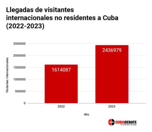 visitantes internacionales no residentes cuba 2022 2023 580x504 1