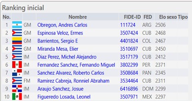 Comienza bien el Gran Maestro de Caibarién Elier Miranda Mesa en el abierto de Panamá